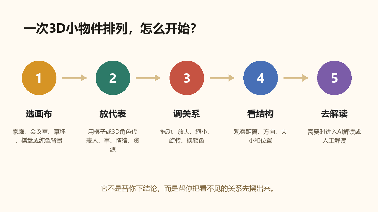 3D小物件五步体验流程图