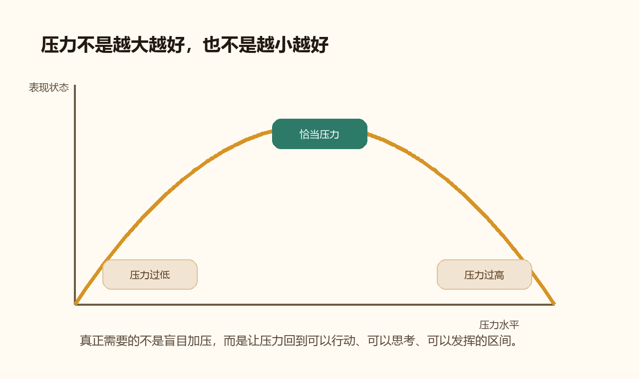 压力不是越大越好曲线图
